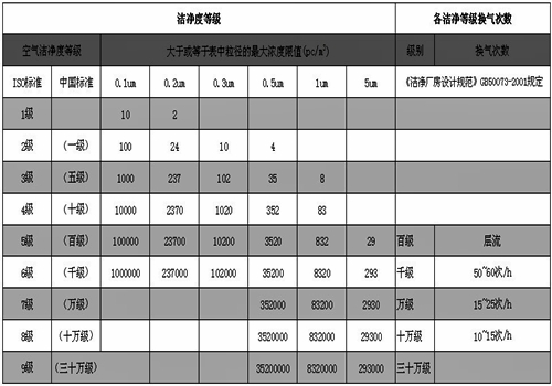 洁净度等级参照表下载