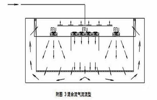 产品名称洁净室的几种类型图解